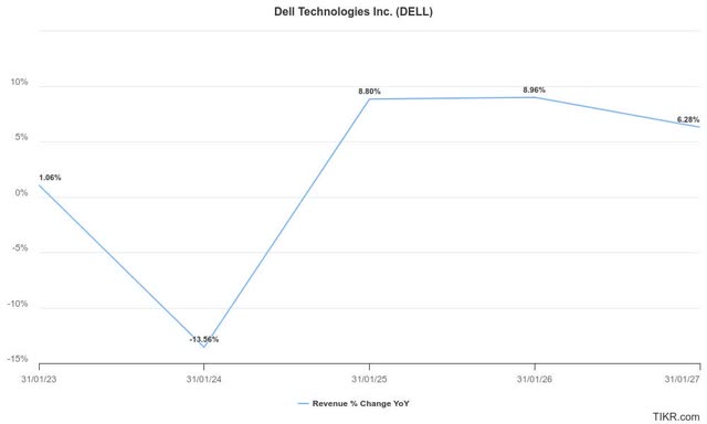 Dell revenue estimates