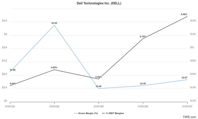 Dell profitability estimates