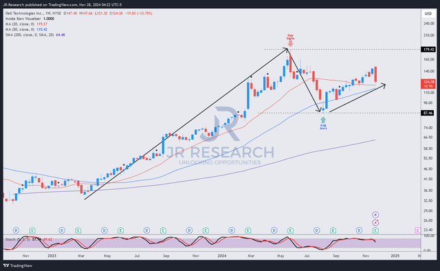 DELL price chart (weekly, medium-term, adjusted for dividends)