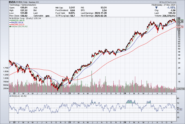 Moving Averages