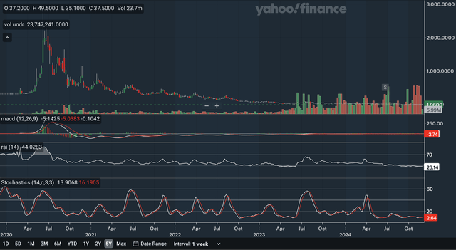 Weekly Indicators