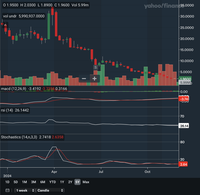 Weekly Indicators Zoom In