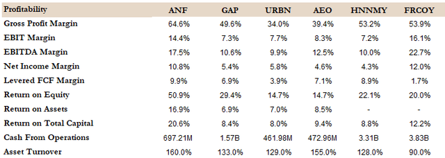 Profitability Metrics of Comps