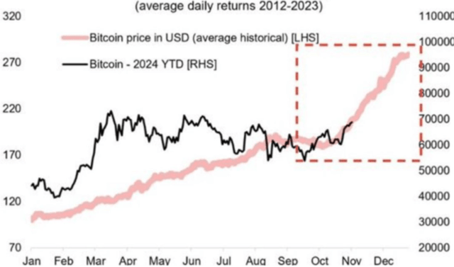 Bitcoin Price Seasonality