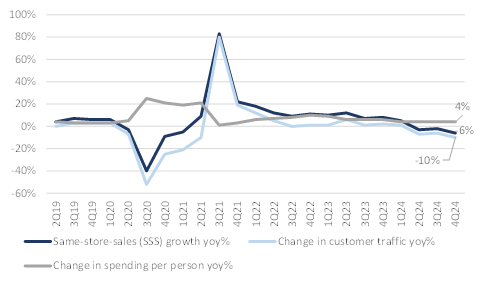 Starbucks's SSS growth, customers traffic and per person spending trend in the US