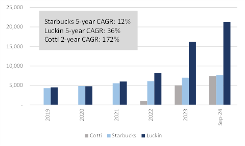 Store count in China