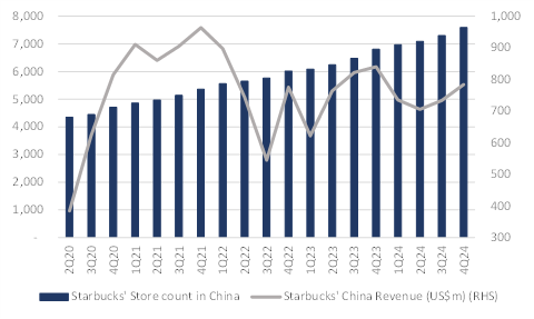 Starbucks' sales in China stalled despite continued network expansion