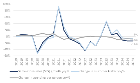 Starbucks's SSS growth, customers traffic and per person spending trend in China