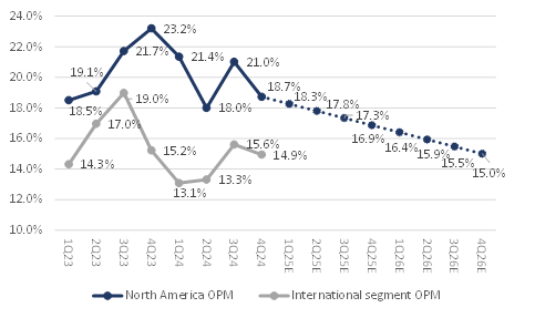 Starbucks' OPM in N. America vs International and projections