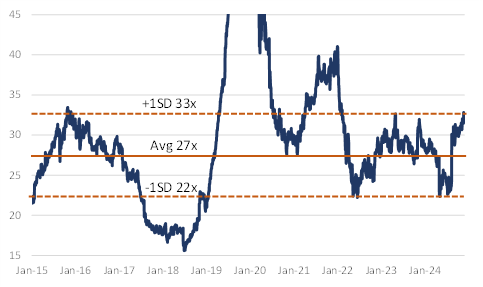 Starbucks' forward P/E chart