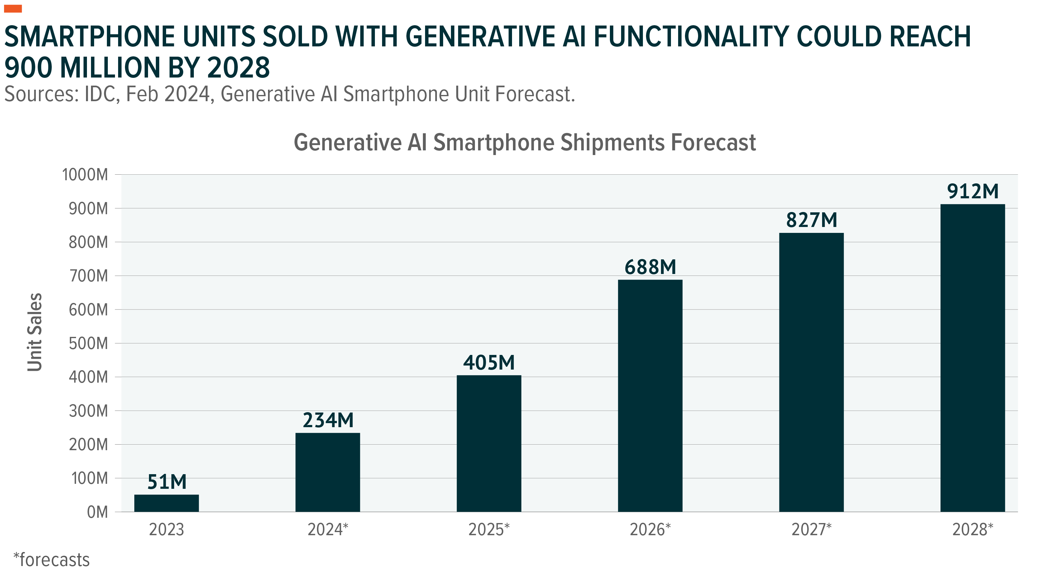 AI trends impacting smartphones