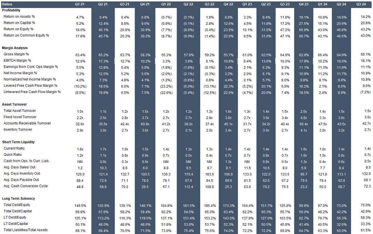 ANF's Ratio Performance