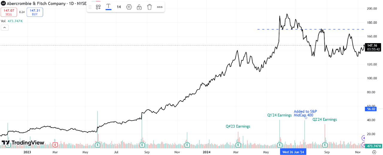 ANF's Historical Price