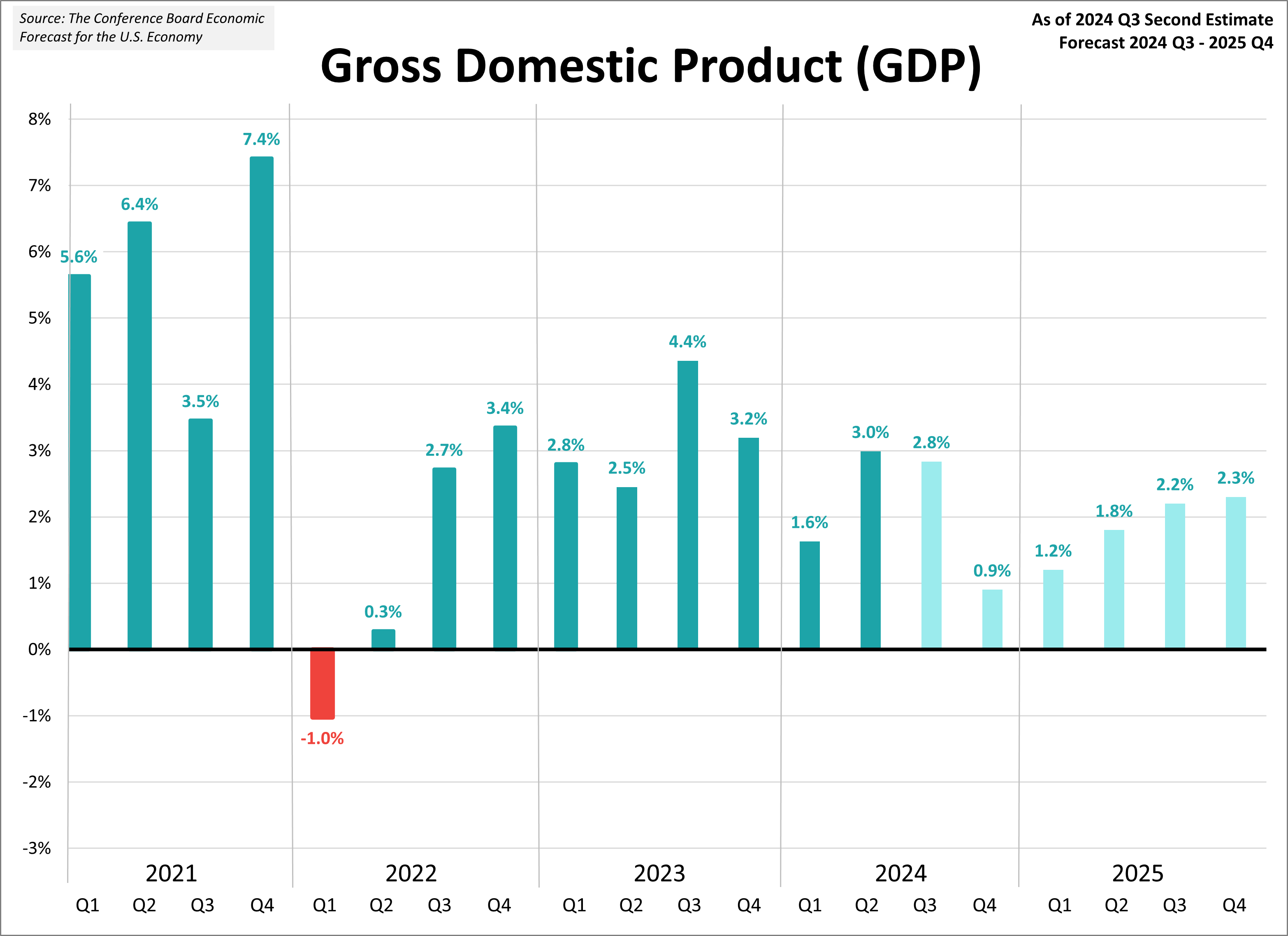 Q3 GDP Second Estimate: Real GDP At 2.8%, In Line With Forecast ...