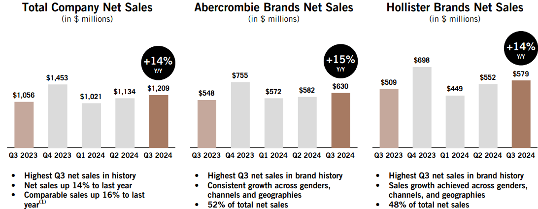 ANF's Sales By Brand