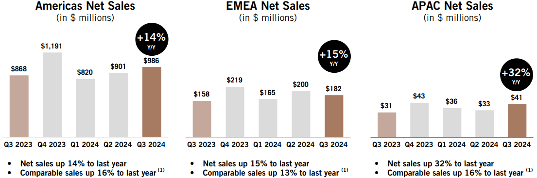 ANF's Sales By Region