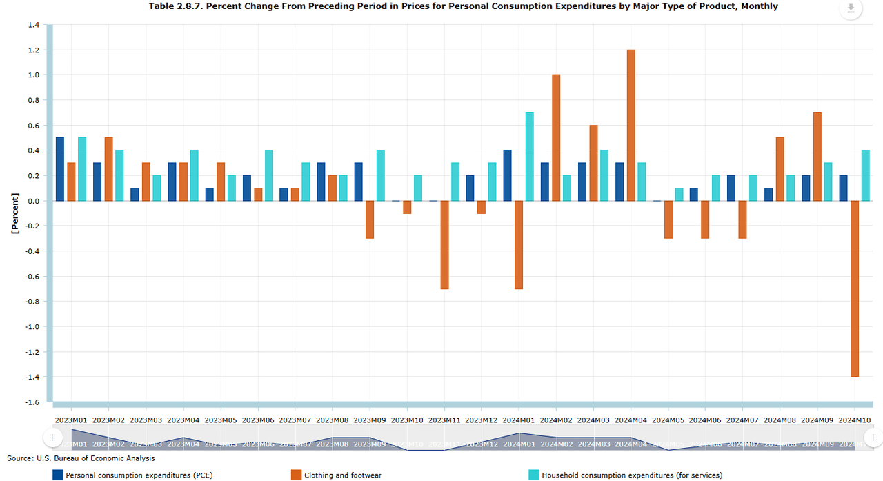 PCE Data from Preceding Periods