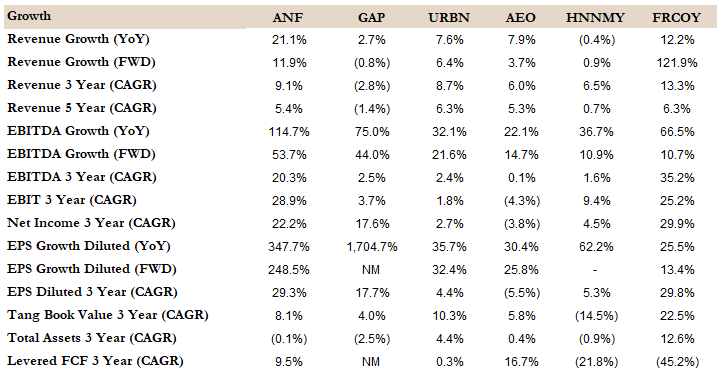 Growth Metrics of Comps