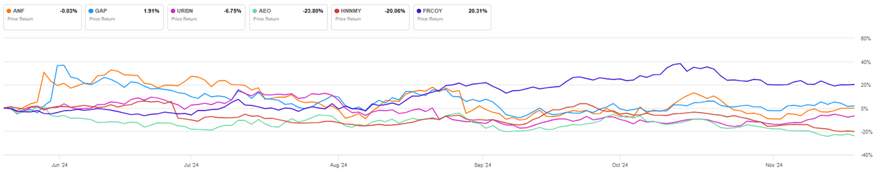 Price Performance of ANF and Comps