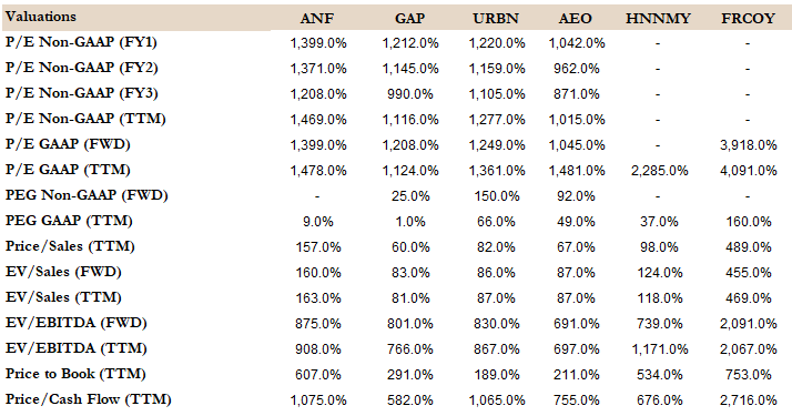 Valuation Metrics of Comps