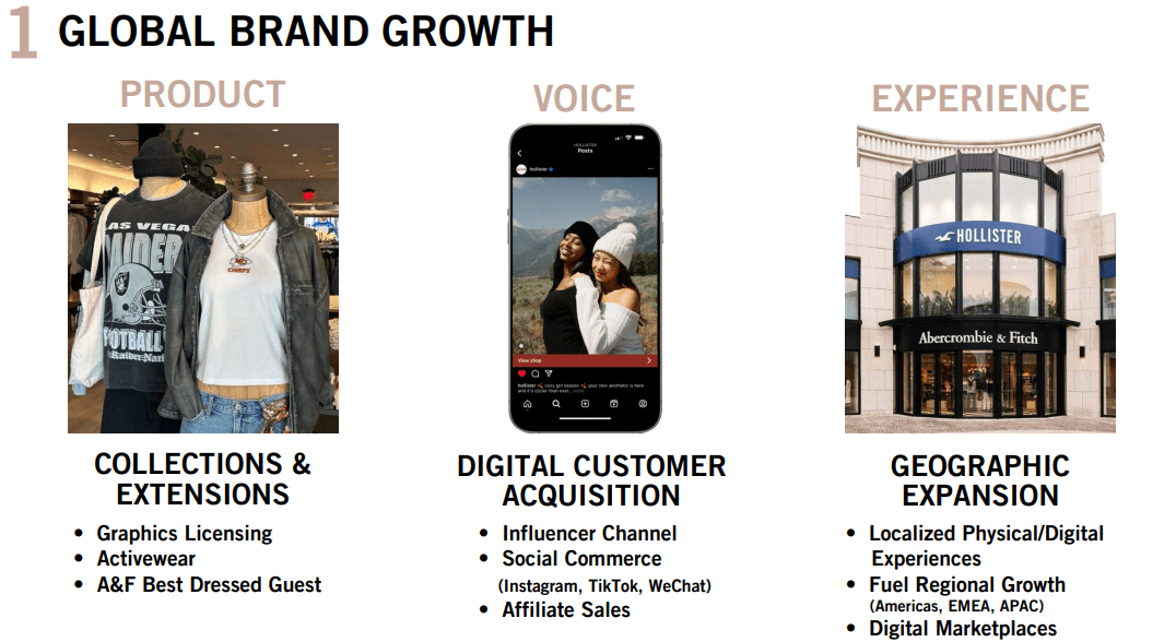 ANF's Brand Growth Strategies