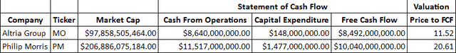 Price to FCF