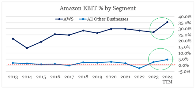 Amazon (<a href='https://seekingalpha.com/symbol/AMZN' _fcksavedurl='https://seekingalpha.com/symbol/AMZN' title='Amazon.com, Inc.'>AMZN</a>) margins by segment