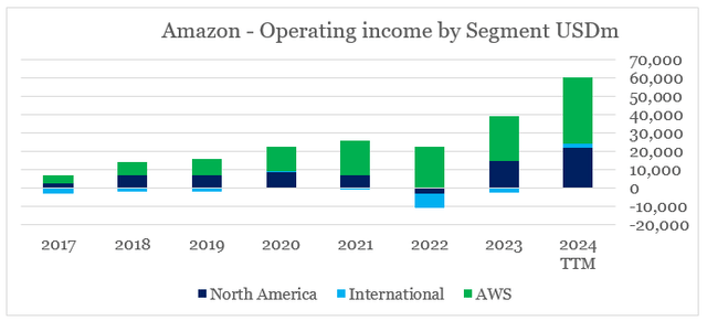 Amazon (<a href='https://seekingalpha.com/symbol/AMZN' _fcksavedurl='https://seekingalpha.com/symbol/AMZN' title='Amazon.com, Inc.'>AMZN</a>) operating income by segment