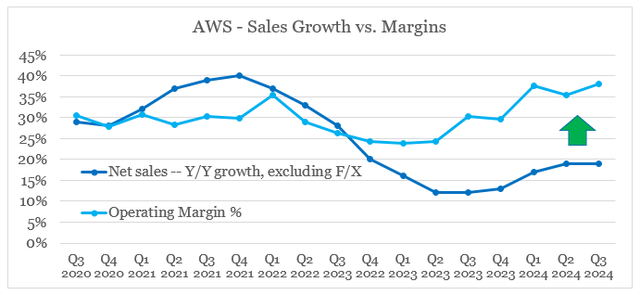 AWS margins and quarterly revenue growth