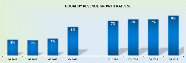 GDDY revenue growth rate