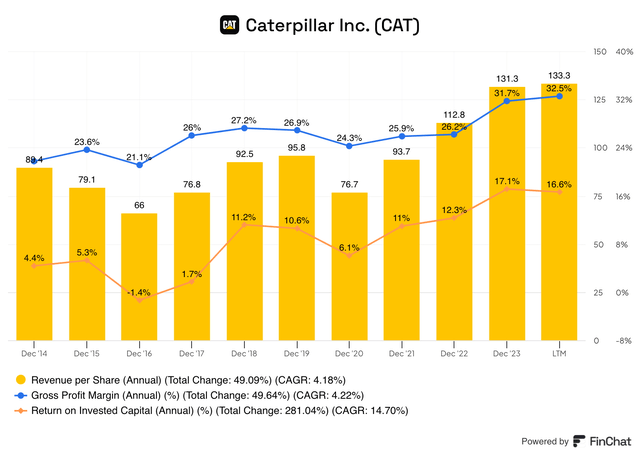 CAT revenue per share gross profit margin GPM and return on invested capital ROIC