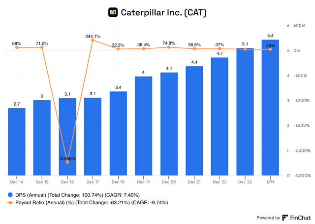 CAT Caterpillar dividend per share, dividend, dividend increase, payout ratio