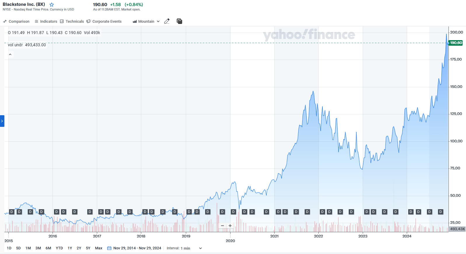 Blackstone Stock: My No. 1 Investment Of All-Time (NYSE:BX) | Seeking Alpha