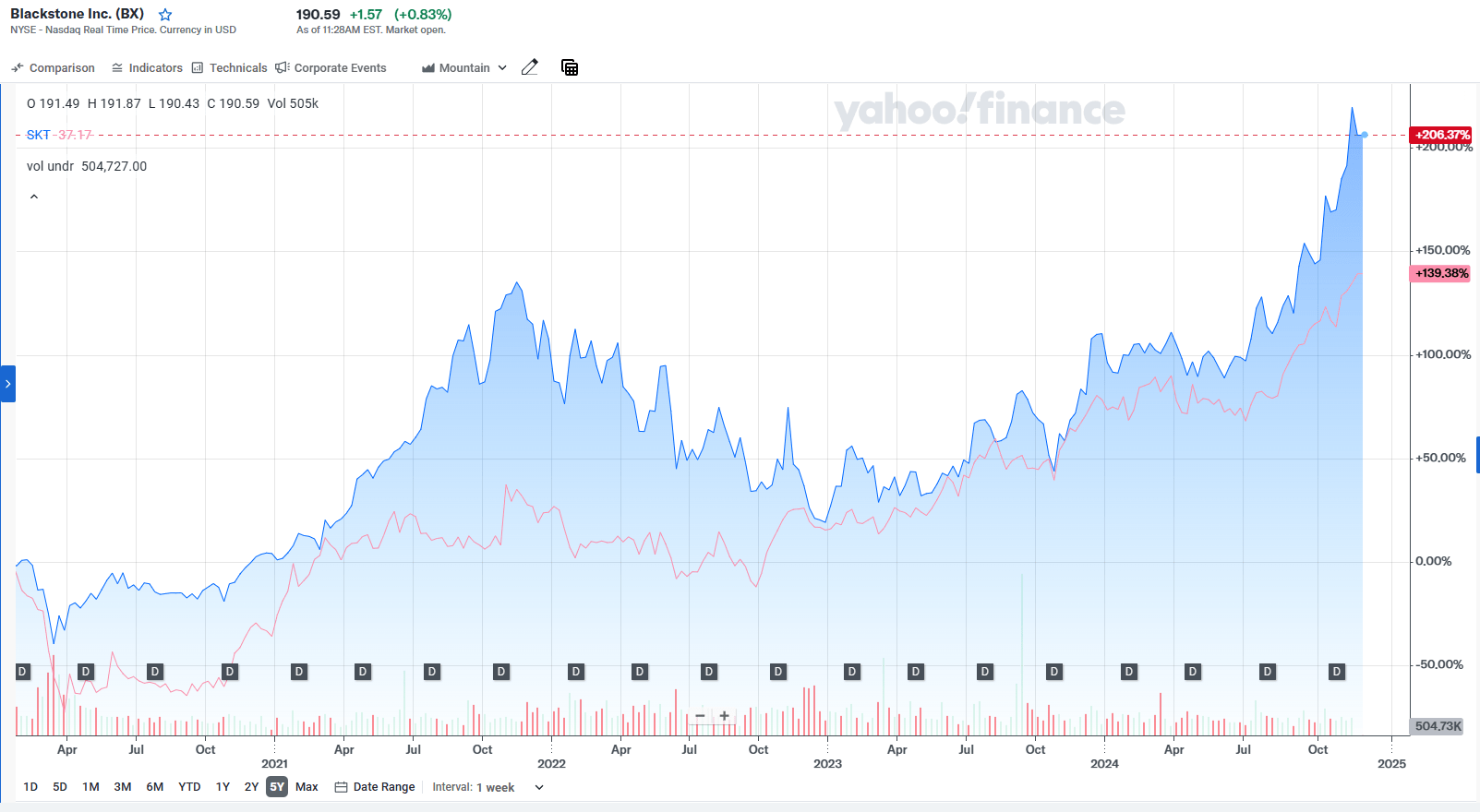Blackstone Stock: My No. 1 Investment Of All-Time (NYSE:BX) | Seeking Alpha