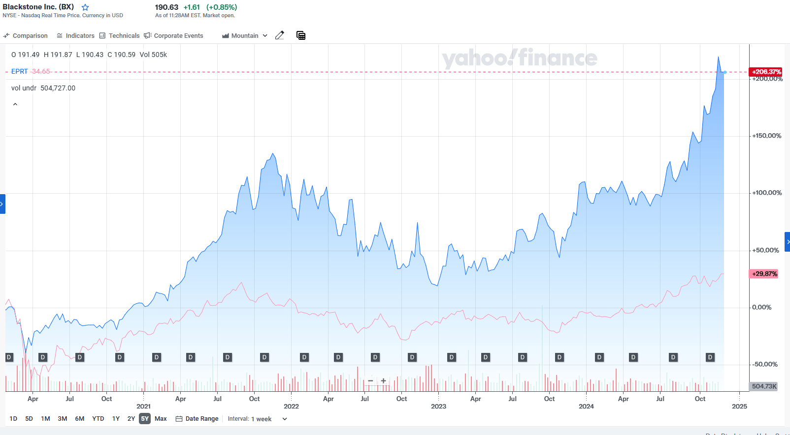 Blackstone Stock: My No. 1 Investment Of All-Time (NYSE:BX) | Seeking Alpha