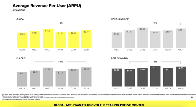 Snap ARPU trends