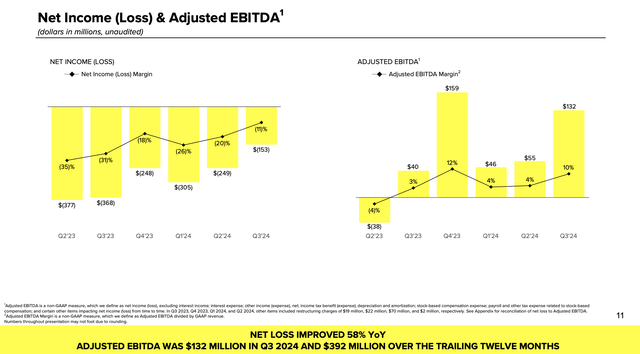 Snap adjusted EBITDA