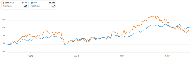 JPM.PR.M vs PFF in 2024