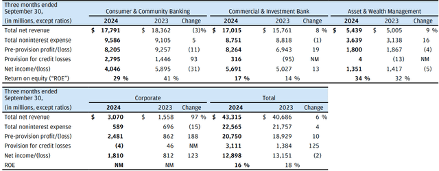 Segment results overview