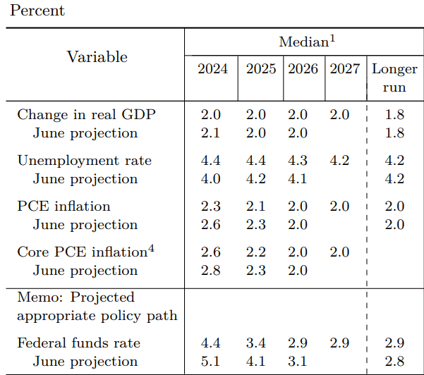 Outlook for macroeconomic indicators