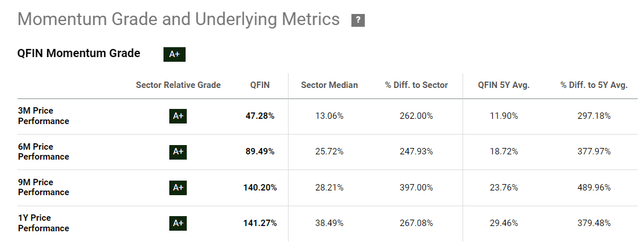 Seeking Alpha, QFIN's momentum factor