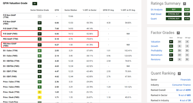 Seeking Alpha, QFIN's Valuation