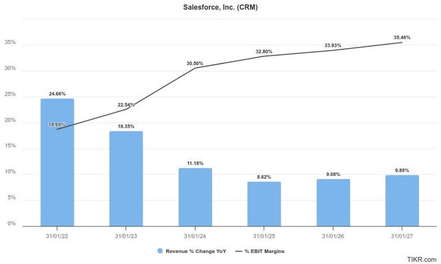 Salesforce Bargain Hunting Opportunity Is Already Over Downgrade Nyse Crm Seeking Alpha