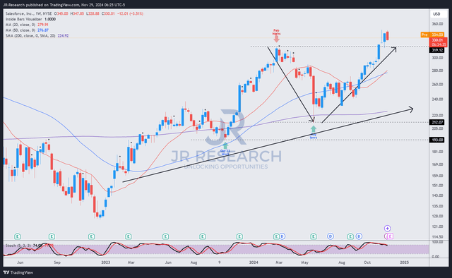 CRM price chart (weekly, medium-term, adjusted for dividends)