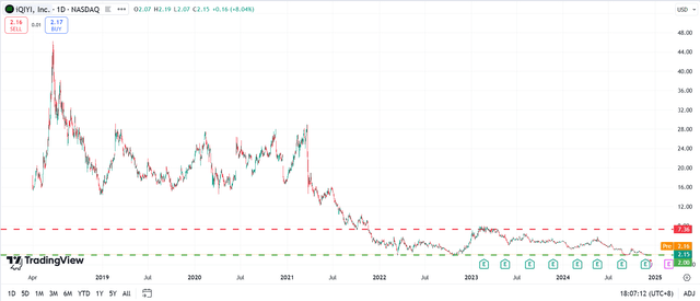 price trend