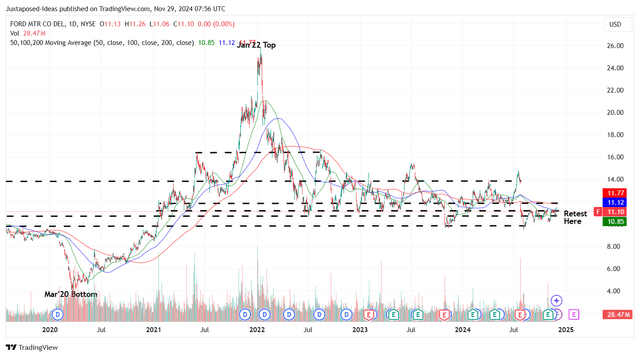 F 5Y Stock Price