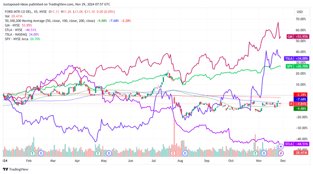 F YTD Stock Price