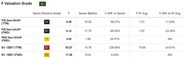 F Valuations