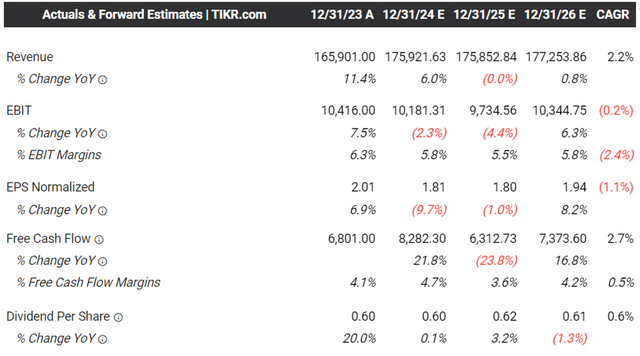 The Consensus Forward Estimates