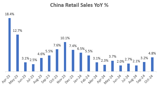 China Retail Sales YoY